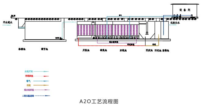 生活污水处理设备采用的处理技术